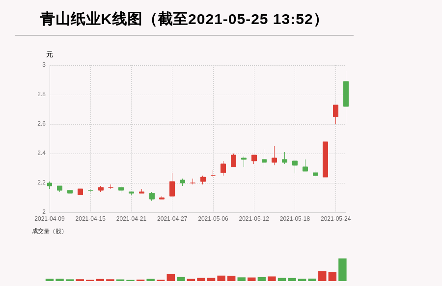 【牛人重仓】青山纸业:放量下跌换手超15%，今日资金流入4773.61万元；前3个交易日，主力资金净流入128.48万元